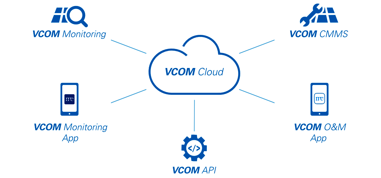 VCOM Cloud overview with VCOM Monitoring, VCOM CMMS, VCOm API, VCOM Monitoring app and VCOM O&M app