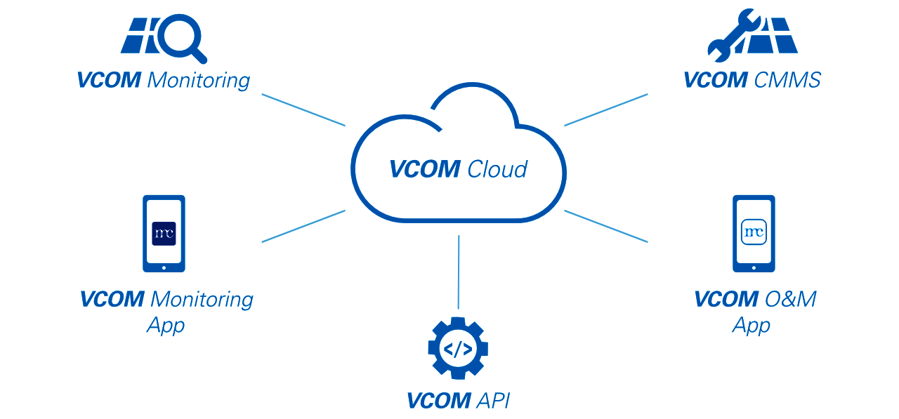 VCOM Cloud - overview of applications VCOM Cloud overview with VCOM Monitoring, VCOM CMMS, VCOm API, VCOM Monitoring app and VCOM O&M app
